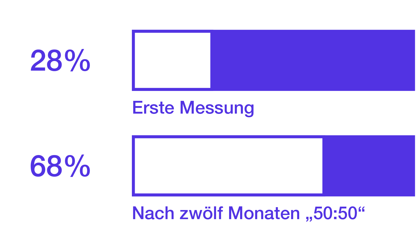 68 Prozent der 220 Teams, die seit zwölf Monaten das Geschlechterverhältnis in ihren Beiträgen maßen, erreichten einen Frauenanteil von mindestens 50 Prozent. Zuvor gelang dies nur 28 Prozent. 