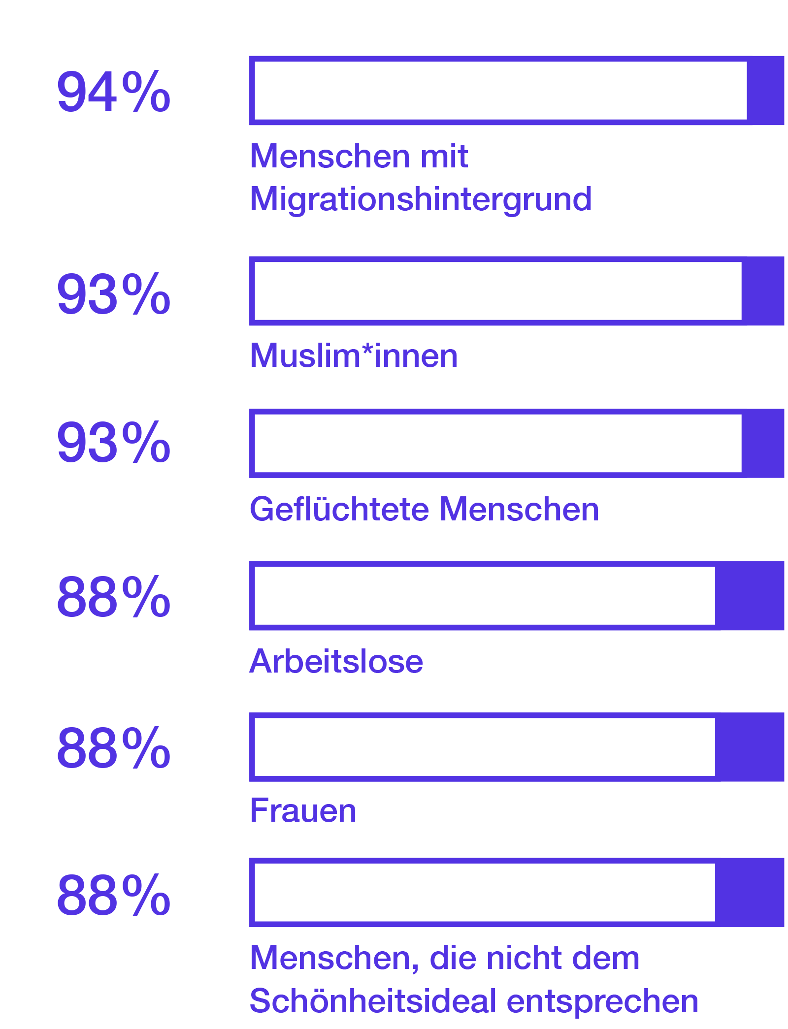 94 % People with migrant backgrounds. 93 % Muslims. 93 % Refugees. 88 % Unemployed. 88 % Women. 88 % People who do not conform to the standard beauty ideal. 