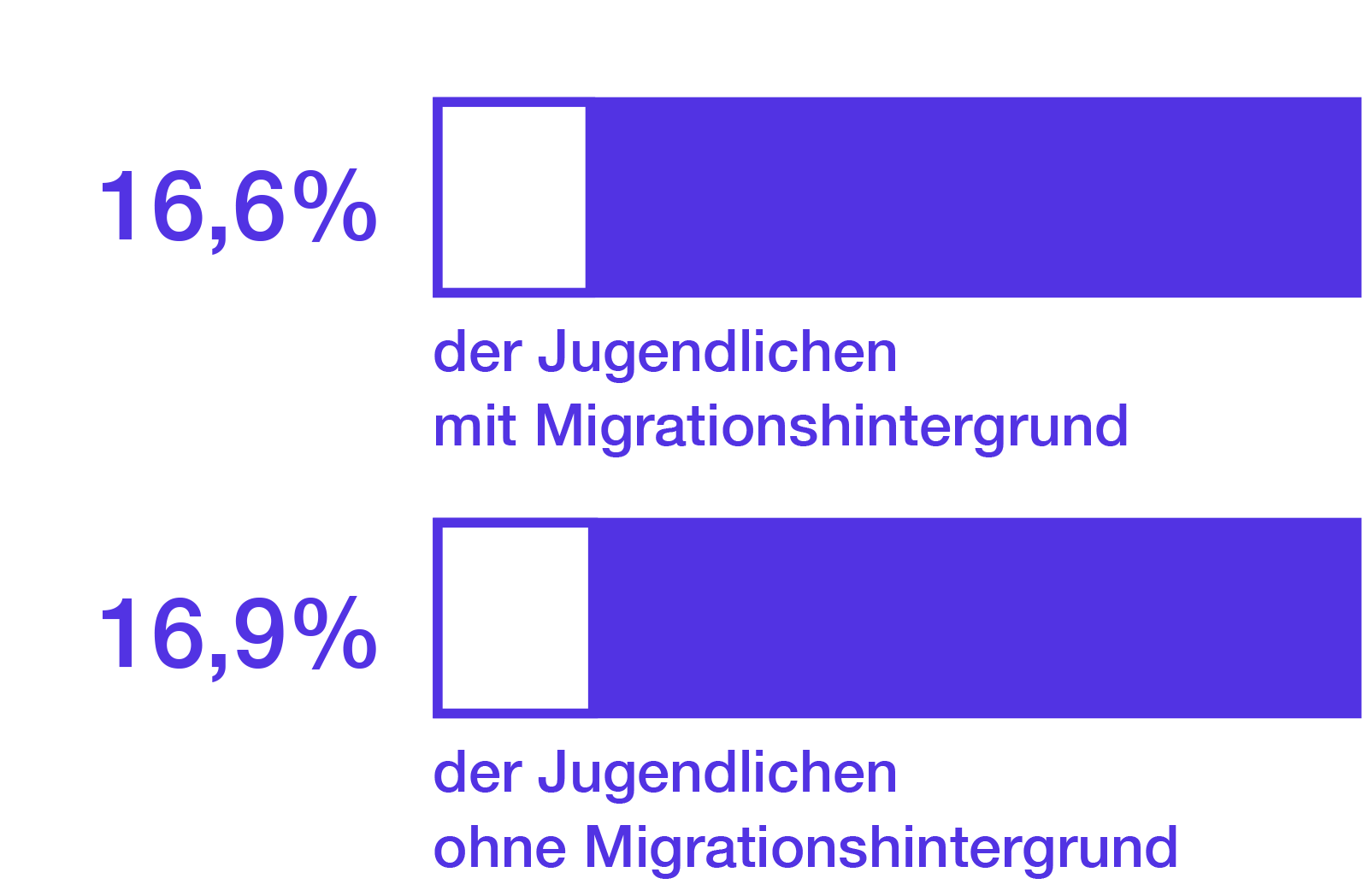 Can you imagine becoming a journalist? 16,6% youth with immigrant backgrounds. 16,9% youth with non-immigrant backgrounds.
